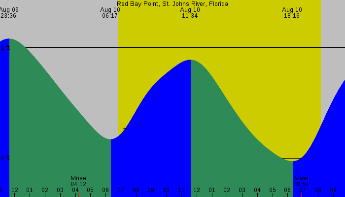 Tide graph for Red Bay Point, St. Johns River, Florida