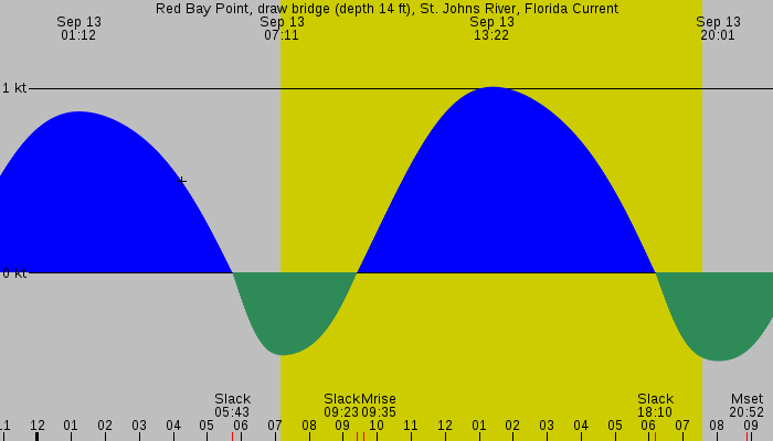 Tide graph for Red Bay Point, draw bridge (depth 14 ft), St. Johns River, Florida Current