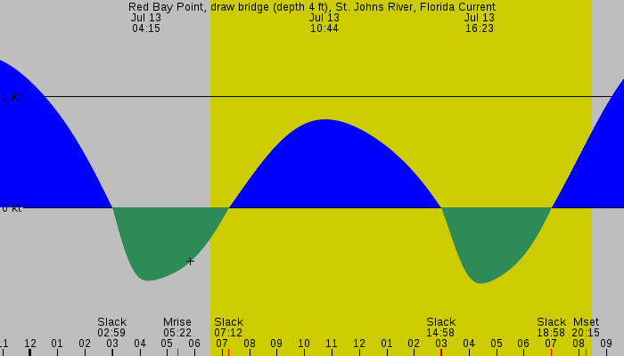 Tide graph for Red Bay Point, draw bridge (depth 4 ft), St. Johns River, Florida Current