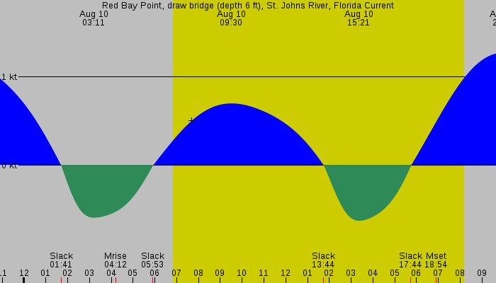 Tide graph for Red Bay Point, draw bridge (depth 6 ft), St. Johns River, Florida Current