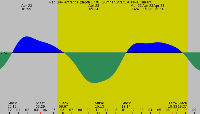 Tide graph for Red Bay entrance (depth 17 ft), Sumner Strait, Alaska Current