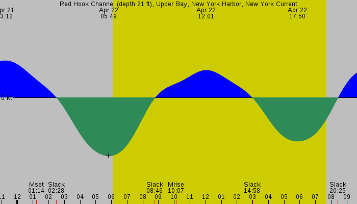 Tide graph for Red Hook Channel (depth 21 ft), Upper Bay, New York Harbor, New York Current