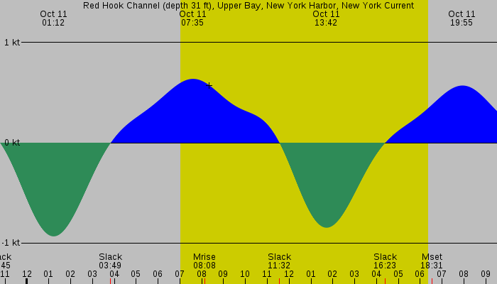 Tide graph for Red Hook Channel (depth 31 ft), Upper Bay, New York Harbor, New York Current