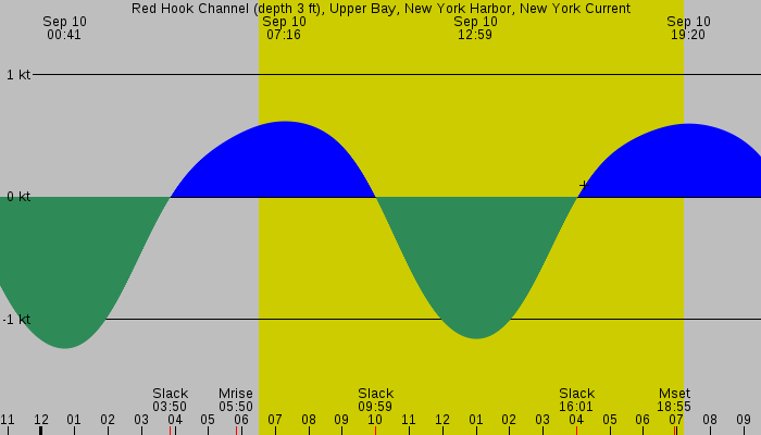 Tide graph for Red Hook Channel (depth 3 ft), Upper Bay, New York Harbor, New York Current