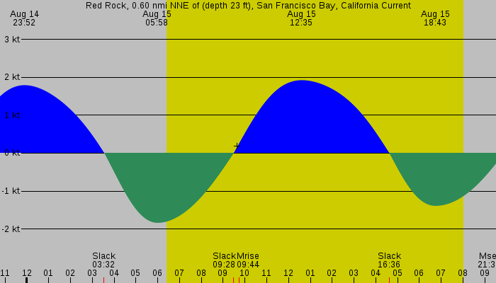 Tide graph for Red Rock, 0.60 nmi NNE of (depth 23 ft), San Francisco Bay, California Current