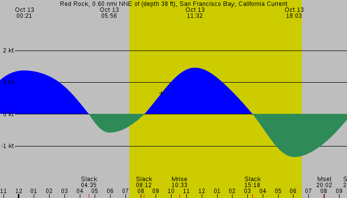 Tide graph for Red Rock, 0.60 nmi NNE of (depth 38 ft), San Francisco Bay, California Current