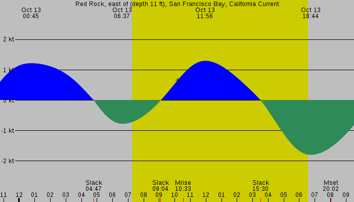 Tide graph for Red Rock, east of (depth 11 ft), San Francisco Bay, California Current