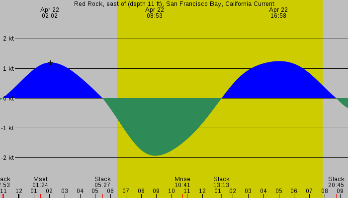 Tide graph for Red Rock, east of (depth 11 ft), San Francisco Bay, California Current