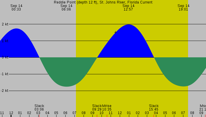 Tide graph for Reddie Point (depth 12 ft), St. Johns River, Florida Current