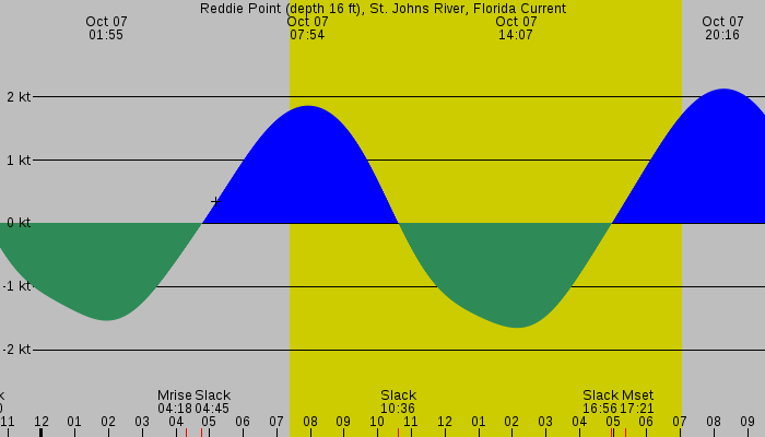 Tide graph for Reddie Point (depth 16 ft), St. Johns River, Florida Current