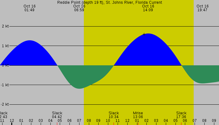 Tide graph for Reddie Point (depth 19 ft), St. Johns River, Florida Current