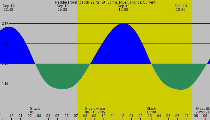Tide graph for Reddie Point (depth 22 ft), St. Johns River, Florida Current