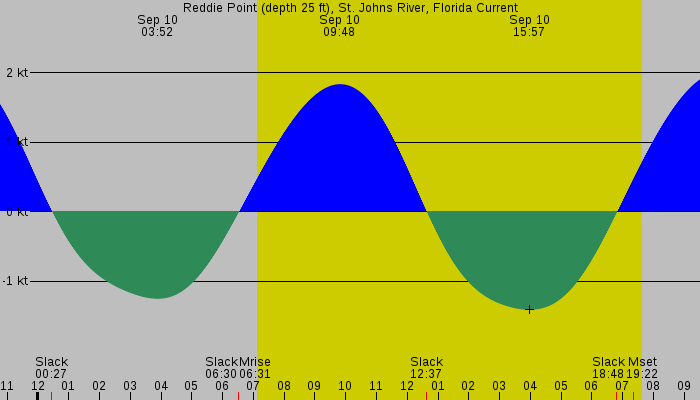 Tide graph for Reddie Point (depth 25 ft), St. Johns River, Florida Current