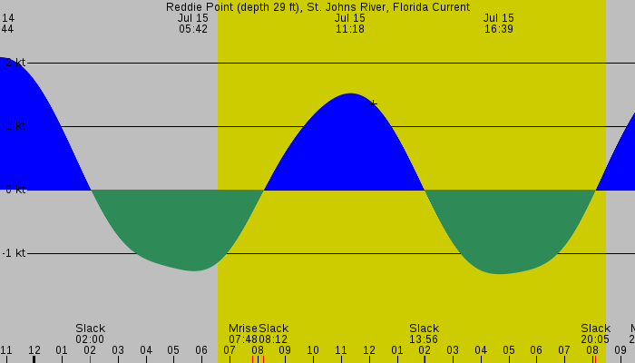 Tide graph for Reddie Point (depth 29 ft), St. Johns River, Florida Current