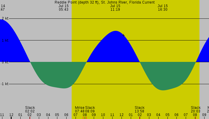 Tide graph for Reddie Point (depth 32 ft), St. Johns River, Florida Current