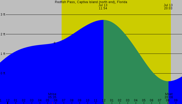 Tide graph for Redfish Pass, Captiva Island (north end), Florida