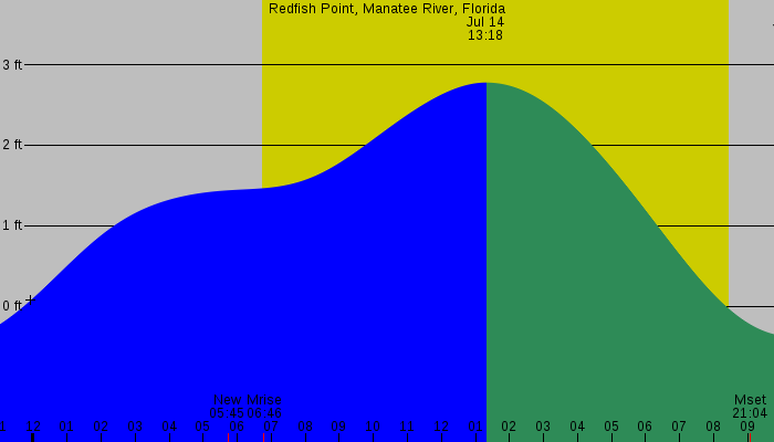 Tide graph for Redfish Point, Manatee River, Florida