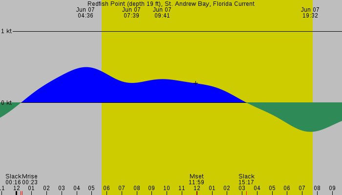 Tide graph for Redfish Point (depth 19 ft), St. Andrew Bay, Florida Current