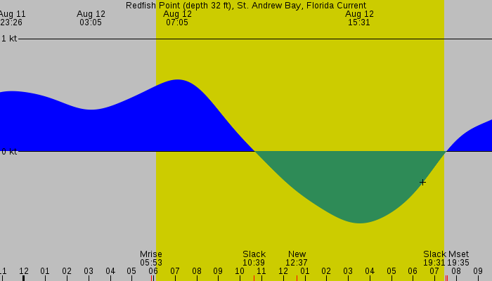 Tide graph for Redfish Point (depth 32 ft), St. Andrew Bay, Florida Current