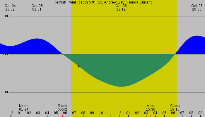 Tide graph for Redfish Point (depth 5 ft), St. Andrew Bay, Florida Current