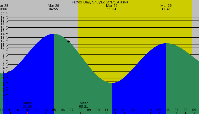 Tide graph for Redfox Bay, Shuyak Strait, Alaska