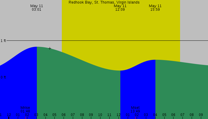 Tide graph for Redhook Bay, St. Thomas, Virgin Islands