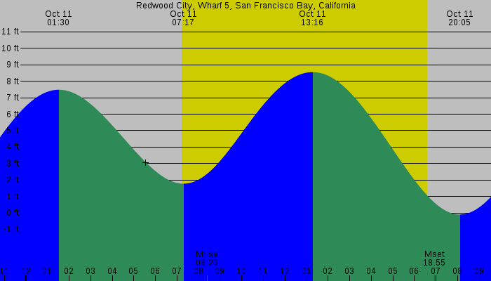 Tide graph for Redwood City, Wharf 5, San Francisco Bay, California
