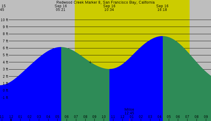 Tide graph for Redwood Creek Marker 8, San Francisco Bay, California