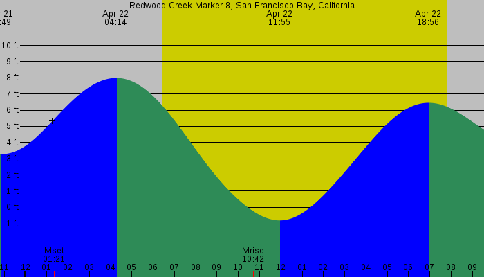 Tide graph for Redwood Creek Marker 8, San Francisco Bay, California