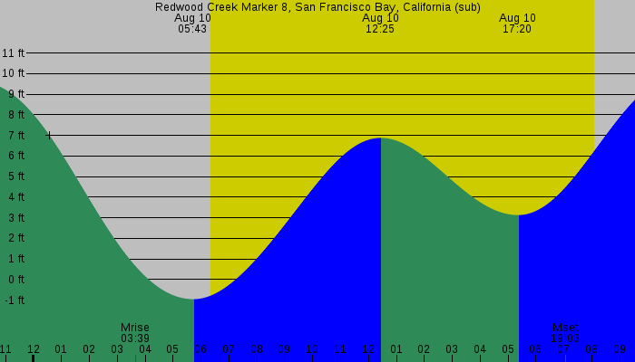 Tide graph for Redwood Creek Marker 8, San Francisco Bay, California (sub)