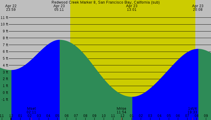 Tide graph for Redwood Creek Marker 8, San Francisco Bay, California (sub)