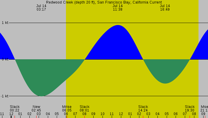 Tide graph for Redwood Creek (depth 20 ft), San Francisco Bay, California Current