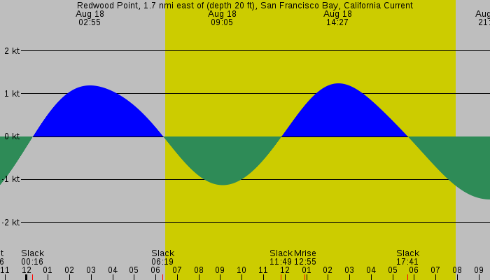 Tide graph for Redwood Point, 1.7 nmi east of (depth 20 ft), San Francisco Bay, California Current