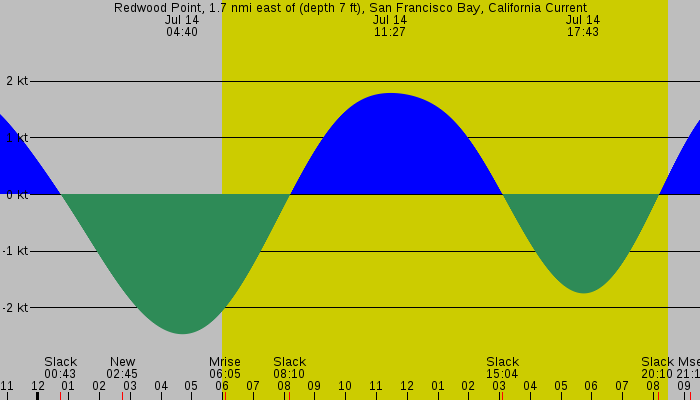 Tide graph for Redwood Point, 1.7 nmi east of (depth 7 ft), San Francisco Bay, California Current
