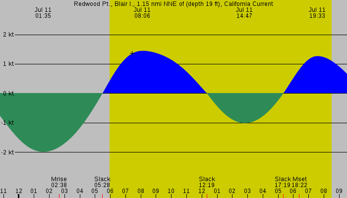Tide graph for Redwood Pt., Blair I., 1.15 nmi NNE of (depth 19 ft), California Current