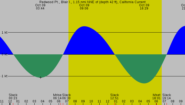 Tide graph for Redwood Pt., Blair I., 1.15 nmi NNE of (depth 42 ft), California Current