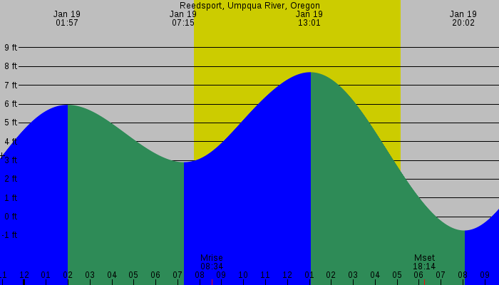Tide graph for Reedsport, Umpqua River, Oregon