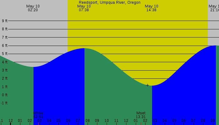 Tide graph for Reedsport, Umpqua River, Oregon