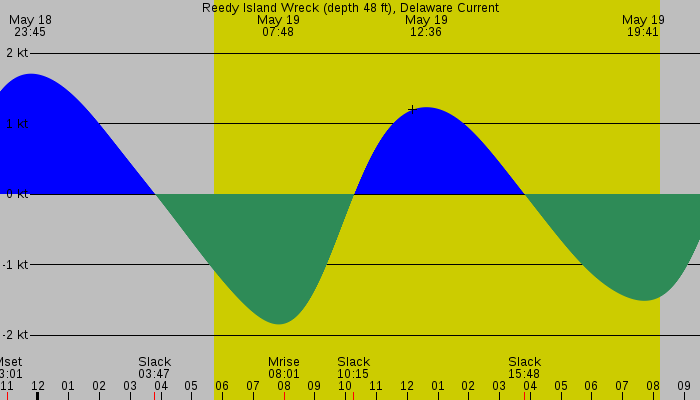 Tide graph for Reedy Island Wreck (depth 48 ft), Delaware Current