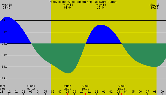 Tide graph for Reedy Island Wreck (depth 4 ft), Delaware Current