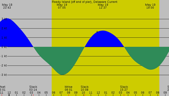 Tide graph for Reedy Island (off end of pier), Delaware Current
