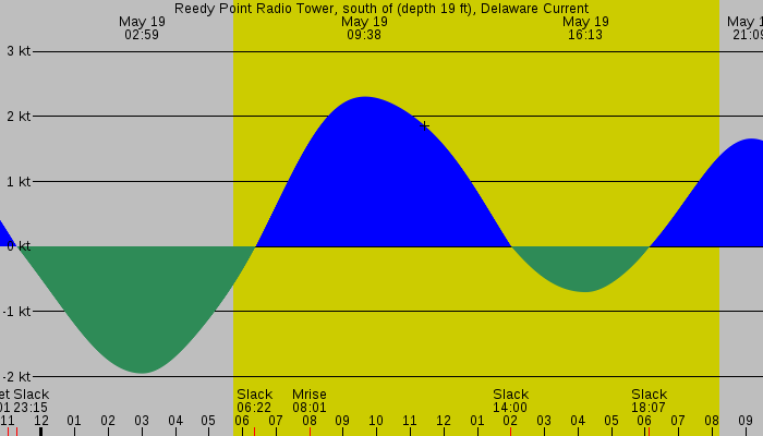 Tide graph for Reedy Point Radio Tower, south of (depth 19 ft), Delaware Current