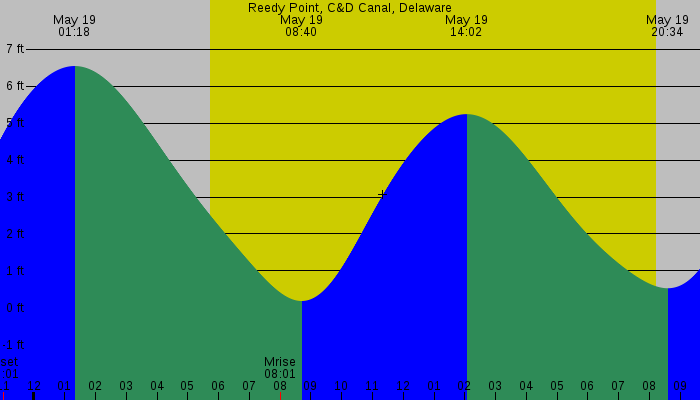 Tide graph for Reedy Point, C&D Canal, Delaware