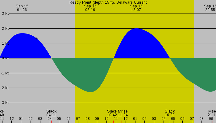 Tide graph for Reedy Point (depth 15 ft), Delaware Current