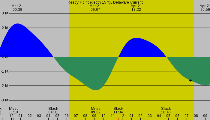 Tide graph for Reedy Point (depth 15 ft), Delaware Current