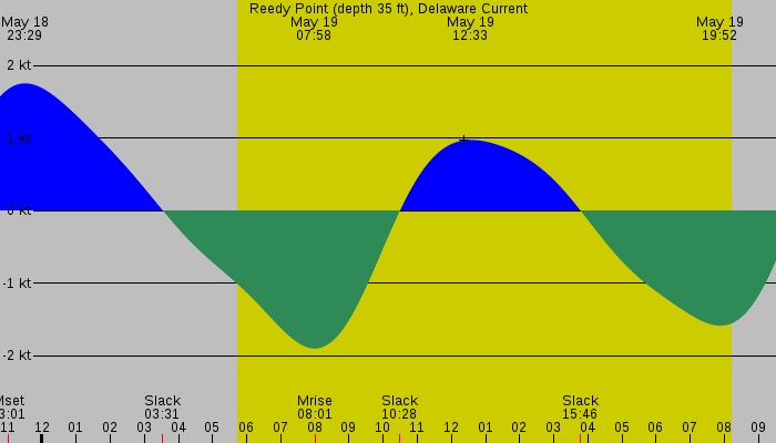 Tide graph for Reedy Point (depth 35 ft), Delaware Current