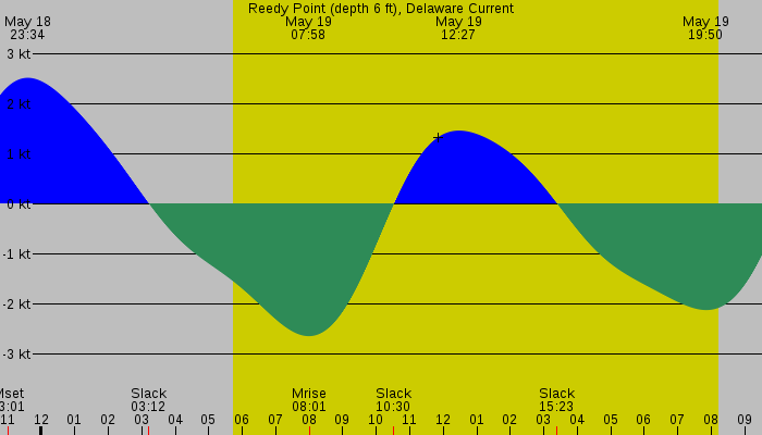 Tide graph for Reedy Point (depth 6 ft), Delaware Current