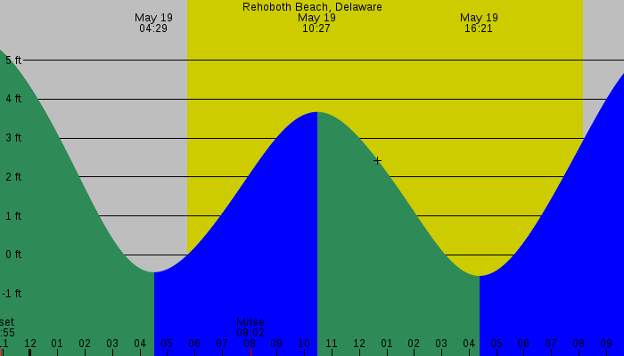 Tide graph for Rehoboth Beach, Delaware