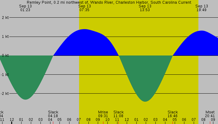 Tide graph for Remley Point, 0.2 mi northwest of, Wando River, Charleston Harbor, South Carolina Current