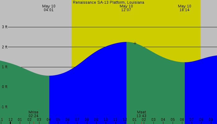 Tide graph for Renaissance SA-13 Platform, Louisiana
